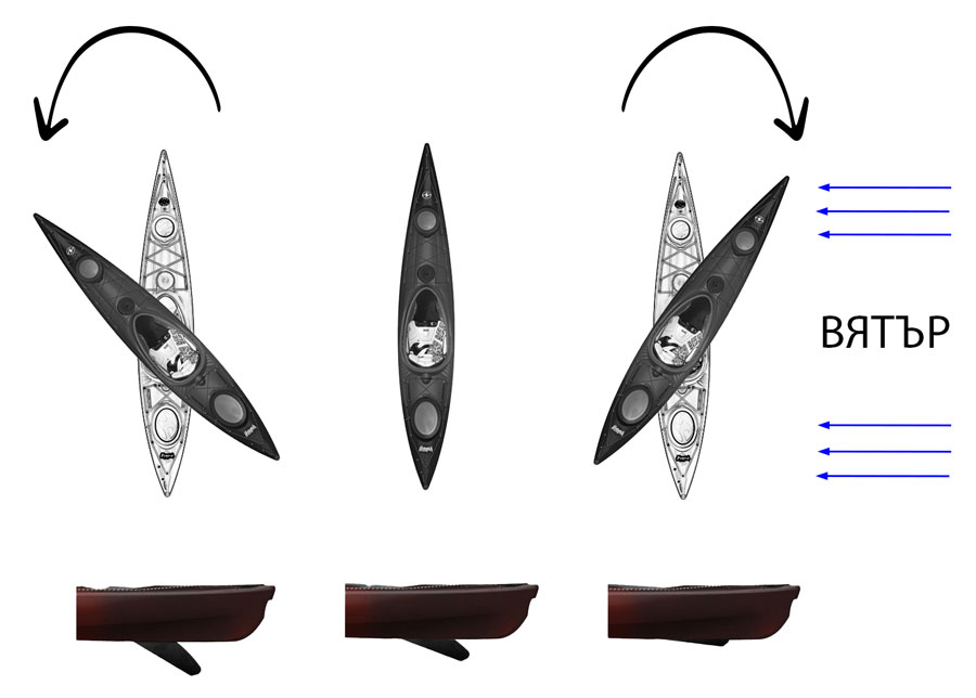 Поведение на каяка при вятър в зависимост от дълбочината на потапяне на скега